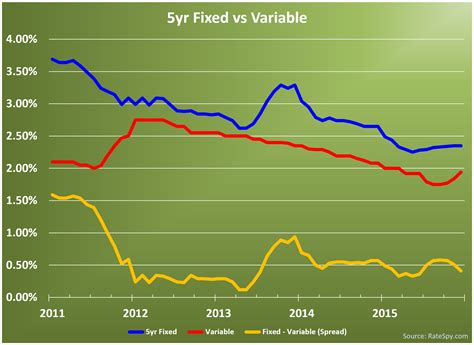 five year fixed mortgage rates.